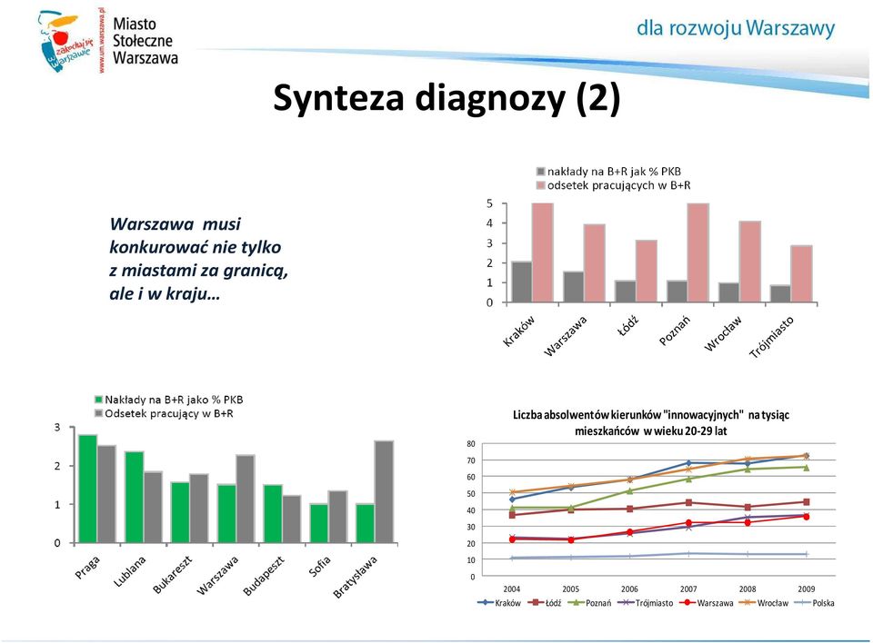 na tysiąc mieszkańców w wieku 20-29 lat 70 60 50 40 30 20 10 0 2004