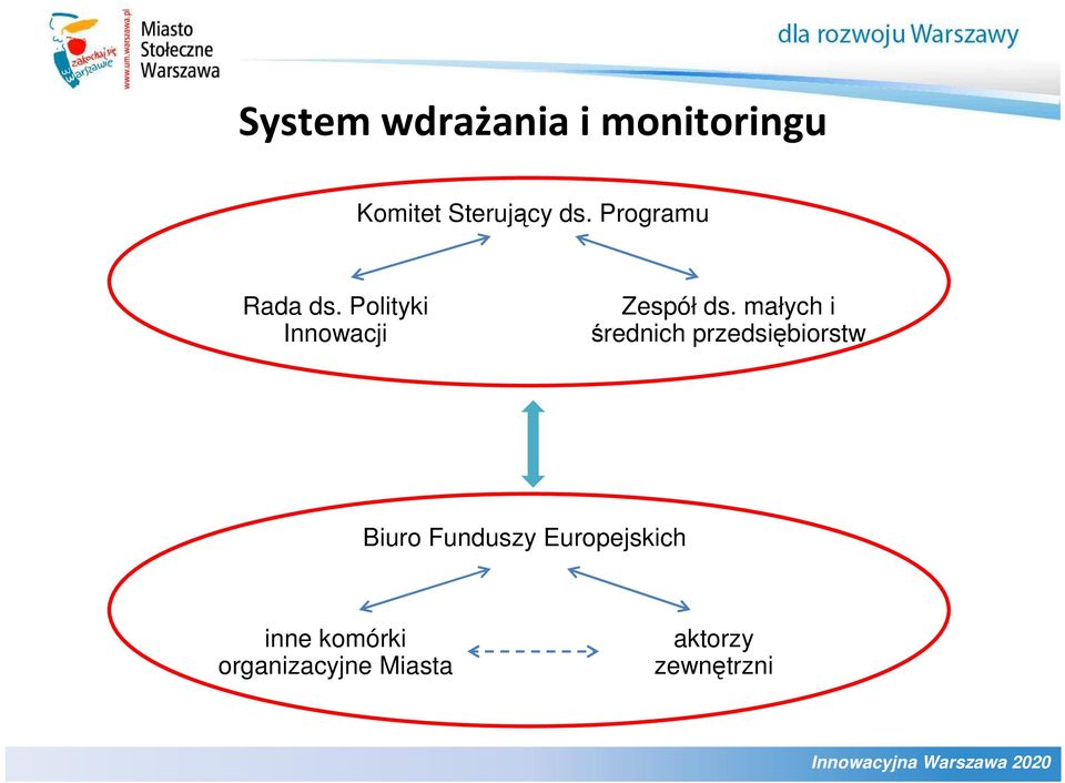 małych i średnich przedsiębiorstw Biuro Funduszy