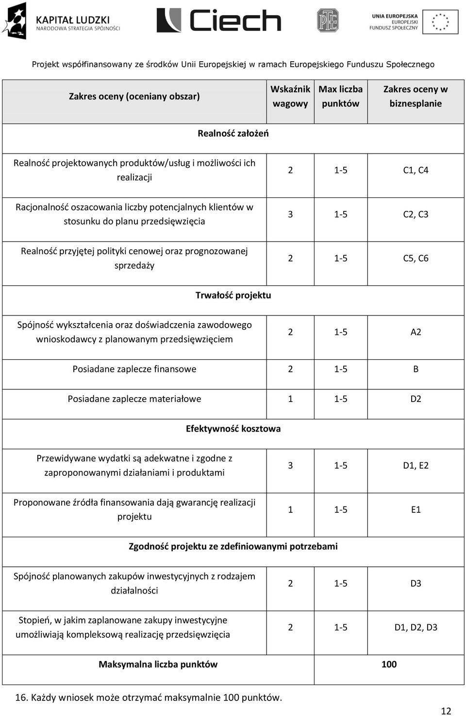 Spójność wykształcenia oraz doświadczenia zawodowego wnioskodawcy z planowanym przedsięwzięciem 2 1-5 A2 Posiadane zaplecze finansowe 2 1-5 B Posiadane zaplecze materiałowe 1 1-5 D2 Efektywność