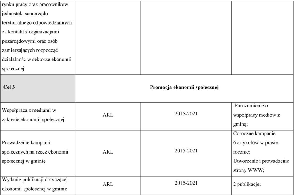 Prowadzenie kampanii społecznych na rzecz ekonomii społecznej w gminie Wydanie publikacji dotyczącej ekonomii społecznej w gminie ARL 2015-2021