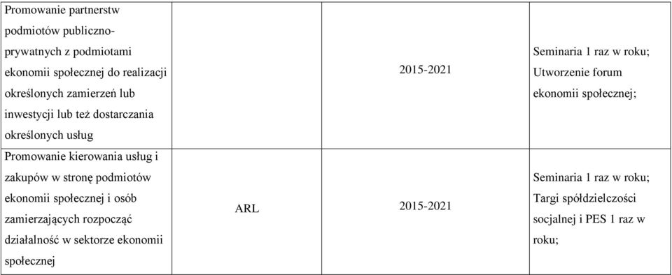 społecznej i osób zamierzających rozpocząć działalność w sektorze ekonomii społecznej 2015-2021 ARL 2015-2021 Seminaria 1