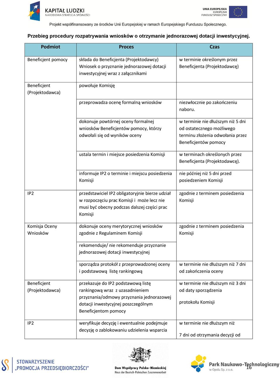 dotacji inwestycyjnej wraz z załącznikami powołuje Komisję przeprowadza ocenę formalną wniosków dokonuje powtórnej oceny formalnej wniosków Beneficjentów pomocy, którzy odwołali się od wyników oceny