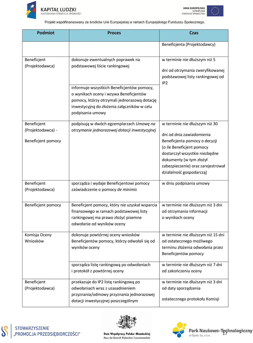 podpisania umowy podpisują w dwóch egzemplarzach Umowę na otrzymanie jednorazowej dotacji inwestycyjnej sporządza i wydaje Beneficjentowi pomocy zaświadczenie o pomocy de minimis w terminie nie