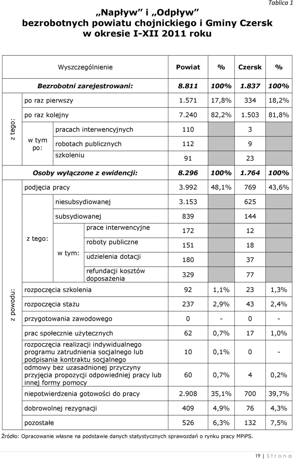 503 81,8% w tym po: pracach interwencyjnych 110 3 robotach publicznych 112 9 szkoleniu 91 23 Osoby wyłączone z ewidencji: 8.296 100% 1.764 100% podjęcia pracy 3.992 48,1% 769 43,6% niesubsydiowanej 3.