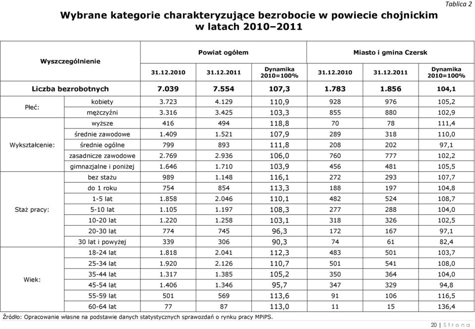 521 107,9 289 318 110,0 Wykształcenie: średnie ogólne 799 893 111,8 208 202 97,1 zasadnicze zawodowe 2.769 2.936 106,0 760 777 102,2 gimnazjalne i poniżej 1.646 1.