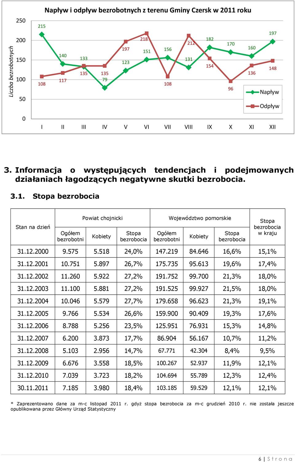 Stopa bezrobocia Stan na dzień Ogółem bezrobotni Powiat chojnicki Kobiety Stopa bezrobocia Ogółem bezrobotni Województwo pomorskie Kobiety Stopa bezrobocia Stopa bezrobocia w kraju 31.12.2000 9.575 5.