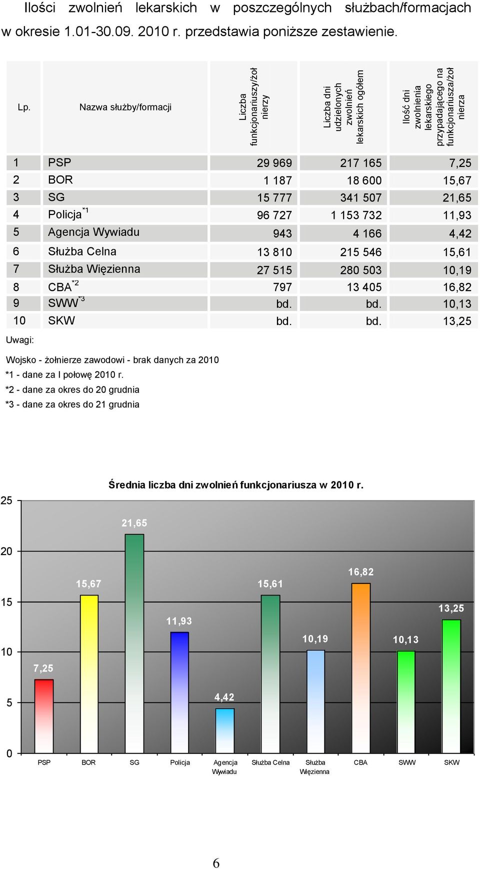 Nazwa służby/formacji 1 PSP 29 969 217 165 7,25 2 BOR 1 187 18 600 15,67 3 SG 15 777 341 507 21,65 4 Policja *1 96 727 1 153 732 11,93 5 Agencja Wywiadu 943 4 166 4,42 6 Służba Celna 13 810 215 546