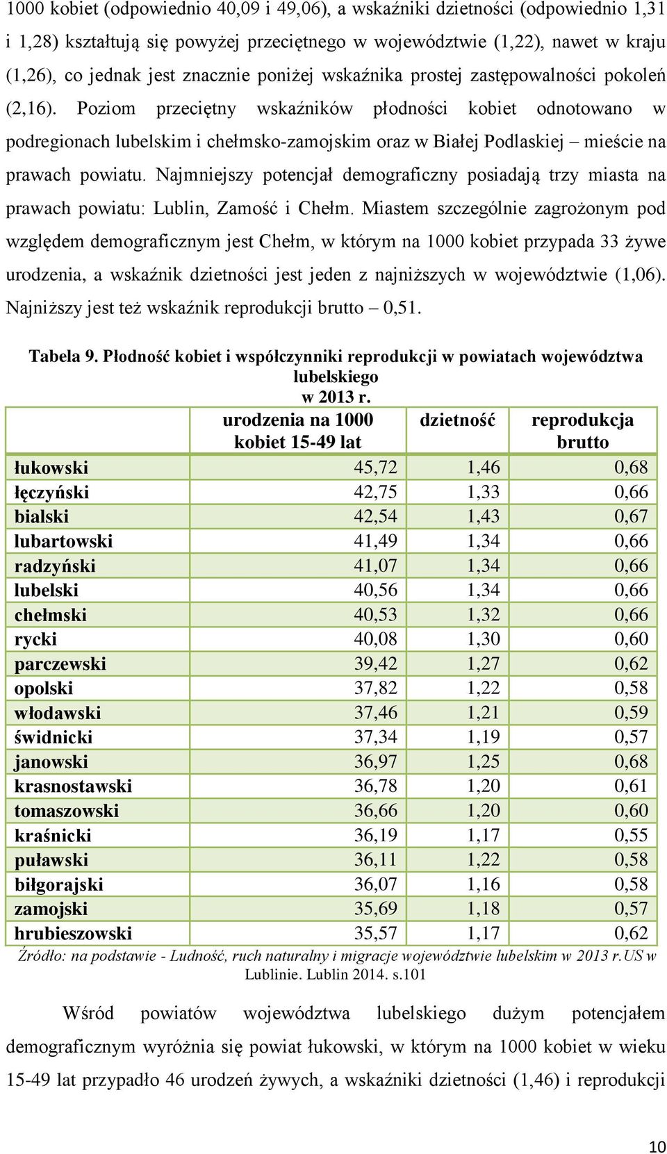 Poziom przeciętny wskaźników płodności kobiet odnotowano w podregionach lubelskim i chełmsko-zamojskim oraz w Białej Podlaskiej mieście na prawach powiatu.