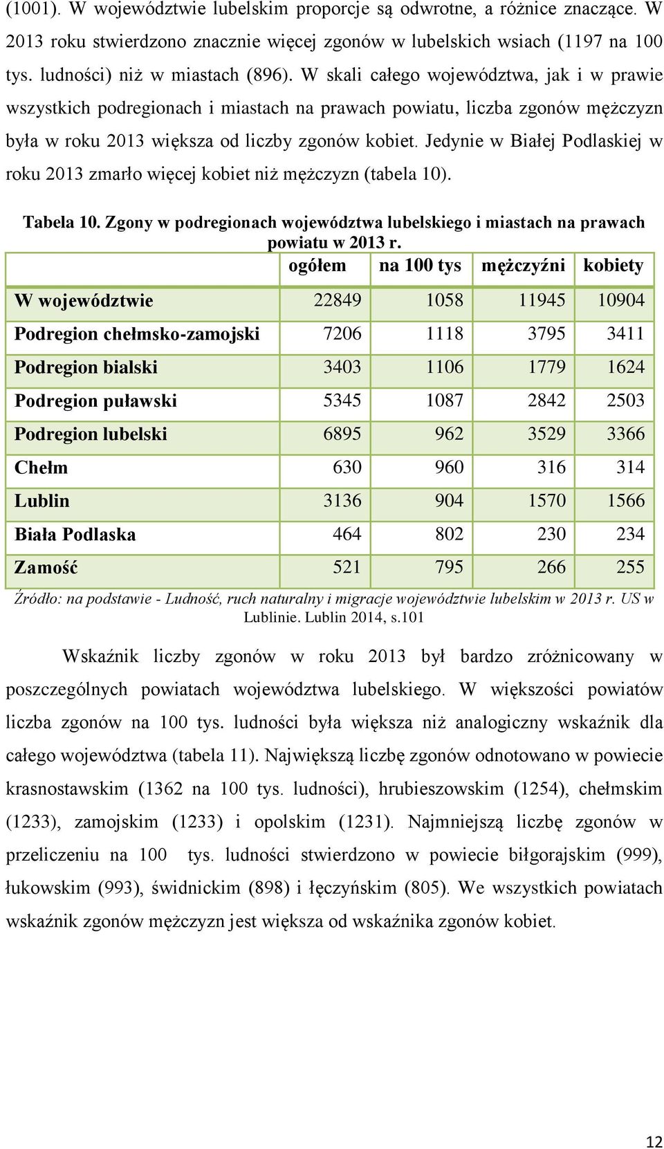 Jedynie w Białej Podlaskiej w roku 2013 zmarło więcej kobiet niż mężczyzn (tabela 10). Tabela 10. Zgony w podregionach województwa lubelskiego i miastach na prawach powiatu w 2013 r.