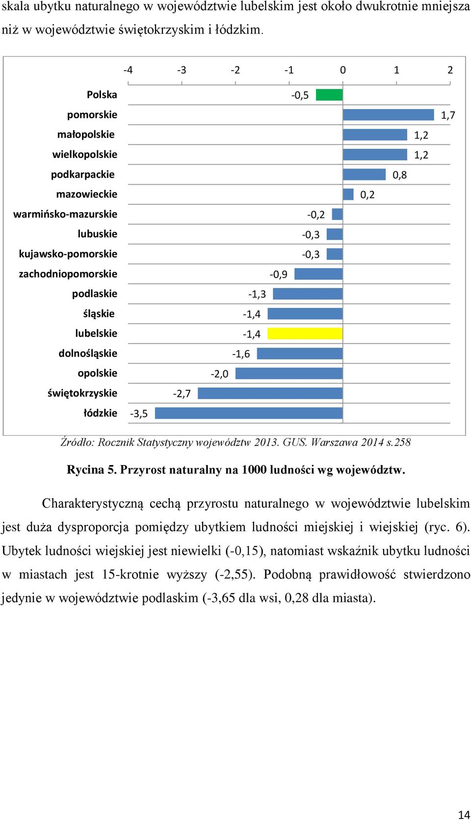 opolskie świętokrzyskie łódzkie -3,5-2,7-0,5-0,2-0,3-0,3-0,9-1,3-1,4-1,4-1,6-2,0 0,2 0,8 1,2 1,2 1,7 Źródło: Rocznik Statystyczny województw 2013. GUS. Warszawa 2014 s.258 Rycina 5.