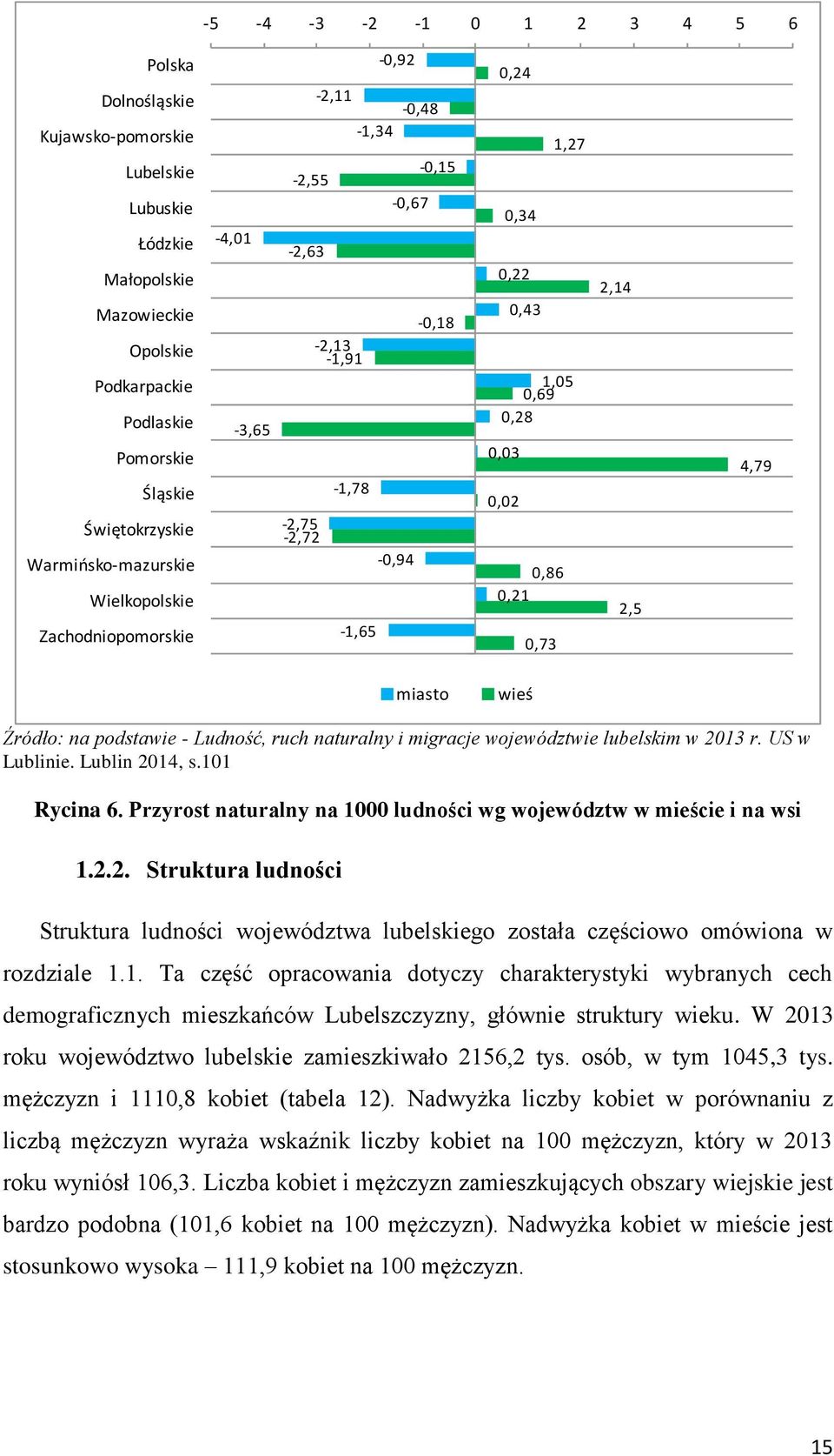 0,21 0,73 2,14 2,5 4,79 miasto wieś Źródło: na podstawie - Ludność, ruch naturalny i migracje województwie lubelskim w 2013 r. US w Lublinie. Lublin 2014, s.101 Rycina 6.