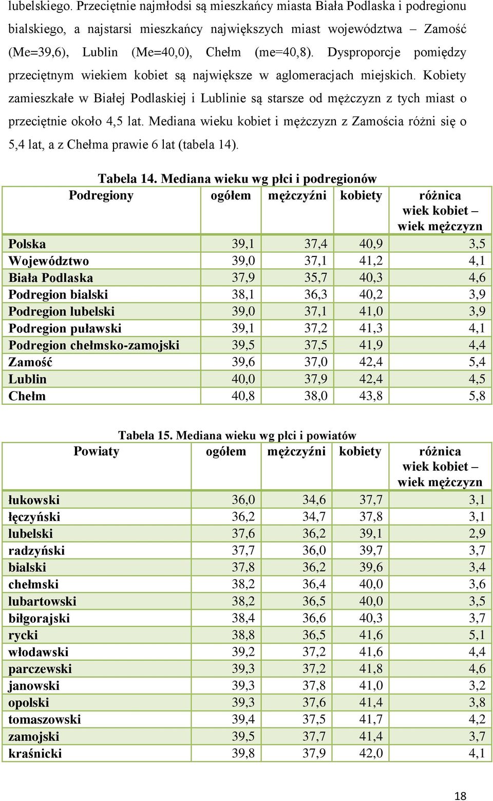 Dysproporcje pomiędzy przeciętnym wiekiem kobiet są największe w aglomeracjach miejskich.