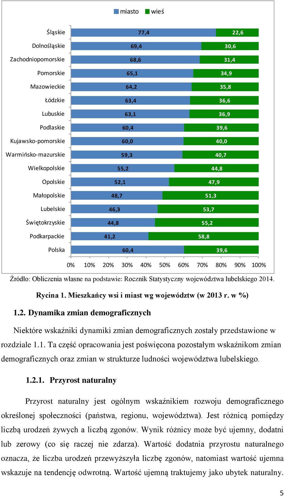 20% 30% 40% 50% 60% 70% 80% 90% 100% Źródło: Obliczenia własne na podstawie: Rocznik Statystyczny województwa lubelskiego 2014. Rycina 1. Mieszkańcy wsi i miast wg województw (w 2013 r. w %) 1.2. Dynamika zmian demograficznych Niektóre wskaźniki dynamiki zmian demograficznych zostały przedstawione w rozdziale 1.