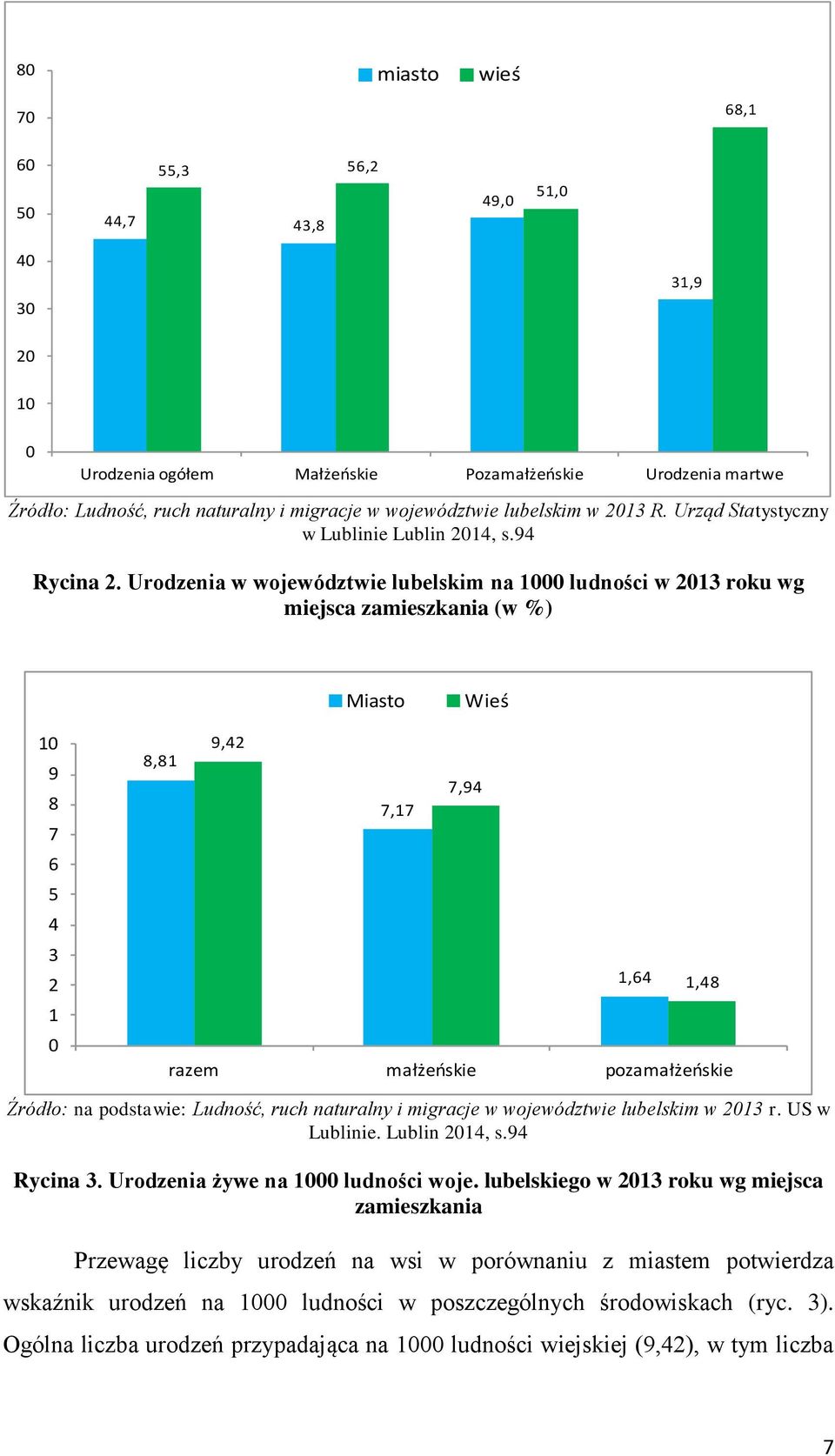 Urodzenia w województwie lubelskim na 1000 ludności w 2013 roku wg miejsca zamieszkania (w %) Miasto Wieś 10 9 8 7 6 5 4 3 2 1 0 9,42 8,81 7,94 7,17 1,64 1,48 razem małżeńskie pozamałżeńskie Źródło: