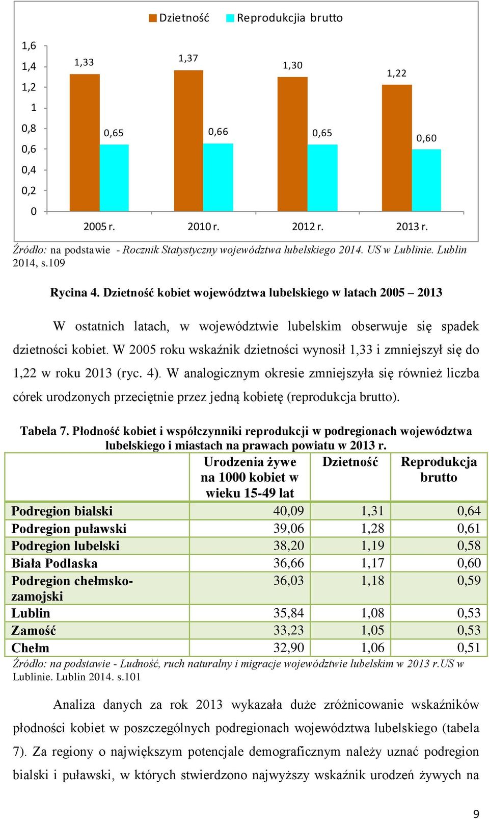 Dzietność kobiet województwa lubelskiego w latach 2005 2013 W ostatnich latach, w województwie lubelskim obserwuje się spadek dzietności kobiet.