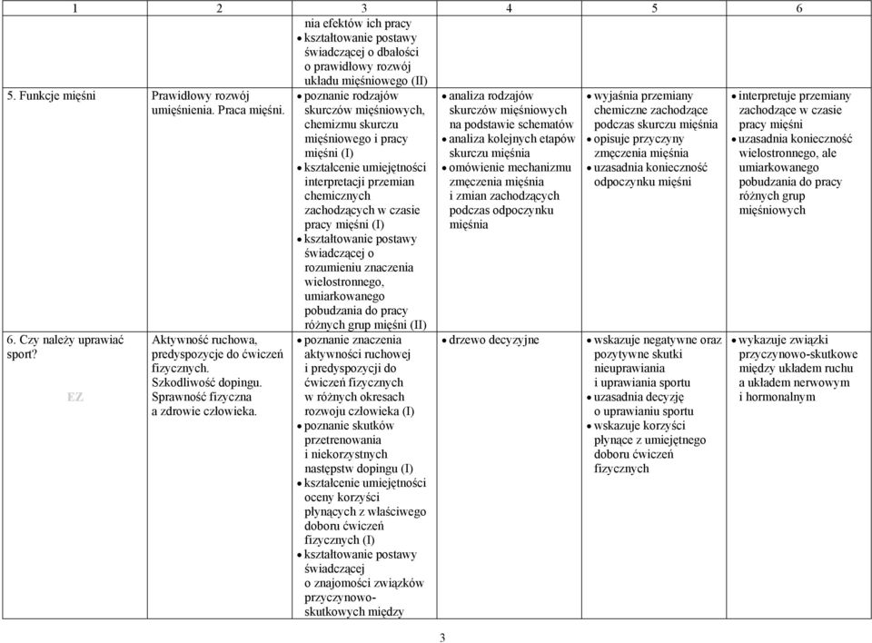 poznanie rodzajów skurczów mięśniowych, chemizmu skurczu mięśniowego i pracy mięśni (I) interpretacji przemian chemicznych zachodzących w czasie pracy mięśni (I) świadczącej o rozumieniu znaczenia