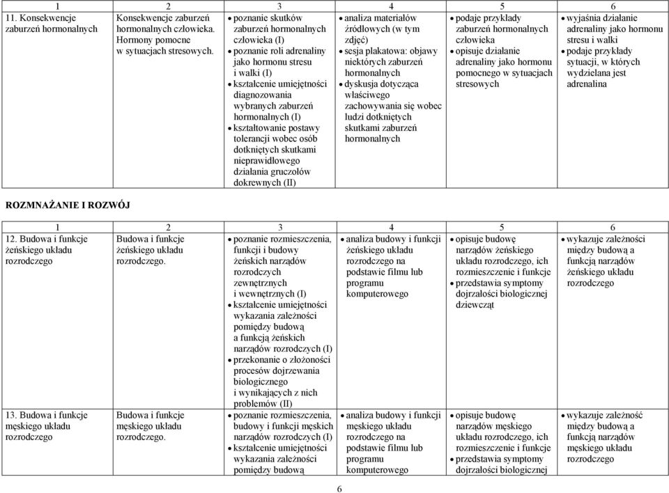 tolerancji wobec osób dotkniętych skutkami nieprawidłowego działania gruczołów dokrewnych (II) analiza materiałów źródłowych (w tym zdjęć) sesja plakatowa: objawy niektórych zaburzeń hormonalnych