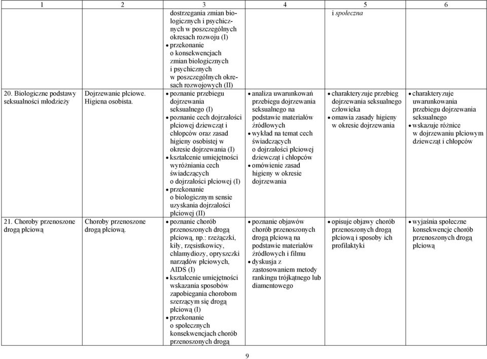 poznanie przebiegu dojrzewania seksualnego (I) poznanie cech dojrzałości płciowej dziewcząt i chłopców oraz zasad higieny osobistej w okresie dojrzewania (I) wyróżniania cech świadczących o