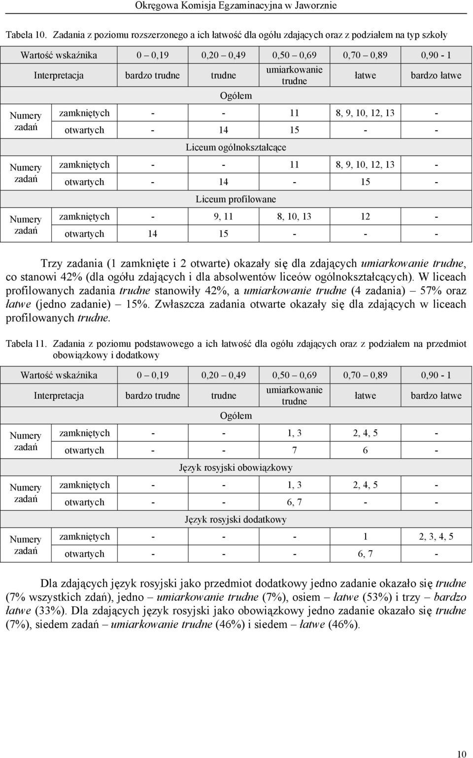 Ogółem umiarkowanie trudne łatwe bardzo łatwe Numery zamkniętych - - 11 8, 9, 10, 12, 13 - zadań otwartych - 14 15 - - Liceum ogólnokształcące Numery zamkniętych - - 11 8, 9, 10, 12, 13 - zadań