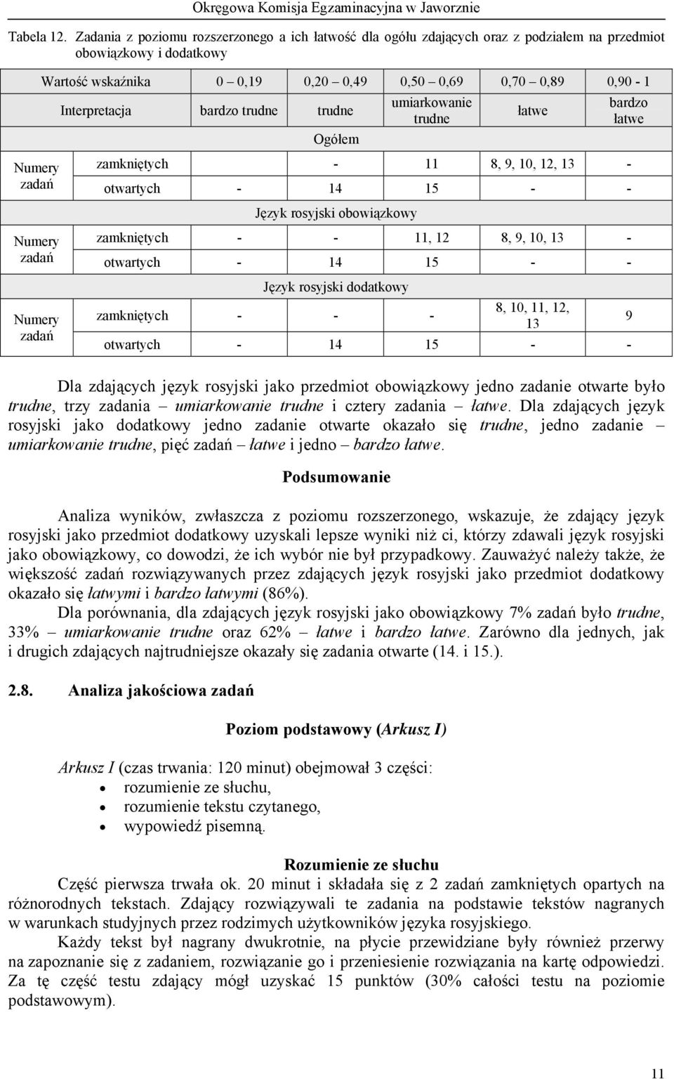 bardzo trudne trudne Ogółem umiarkowanie trudne Numery zamkniętych - 11 8, 9, 10, 12, 13 - zadań otwartych - 14 15 - - Język rosyjski obowiązkowy Numery zamkniętych - - 11, 12 8, 9, 10, 13 - zadań