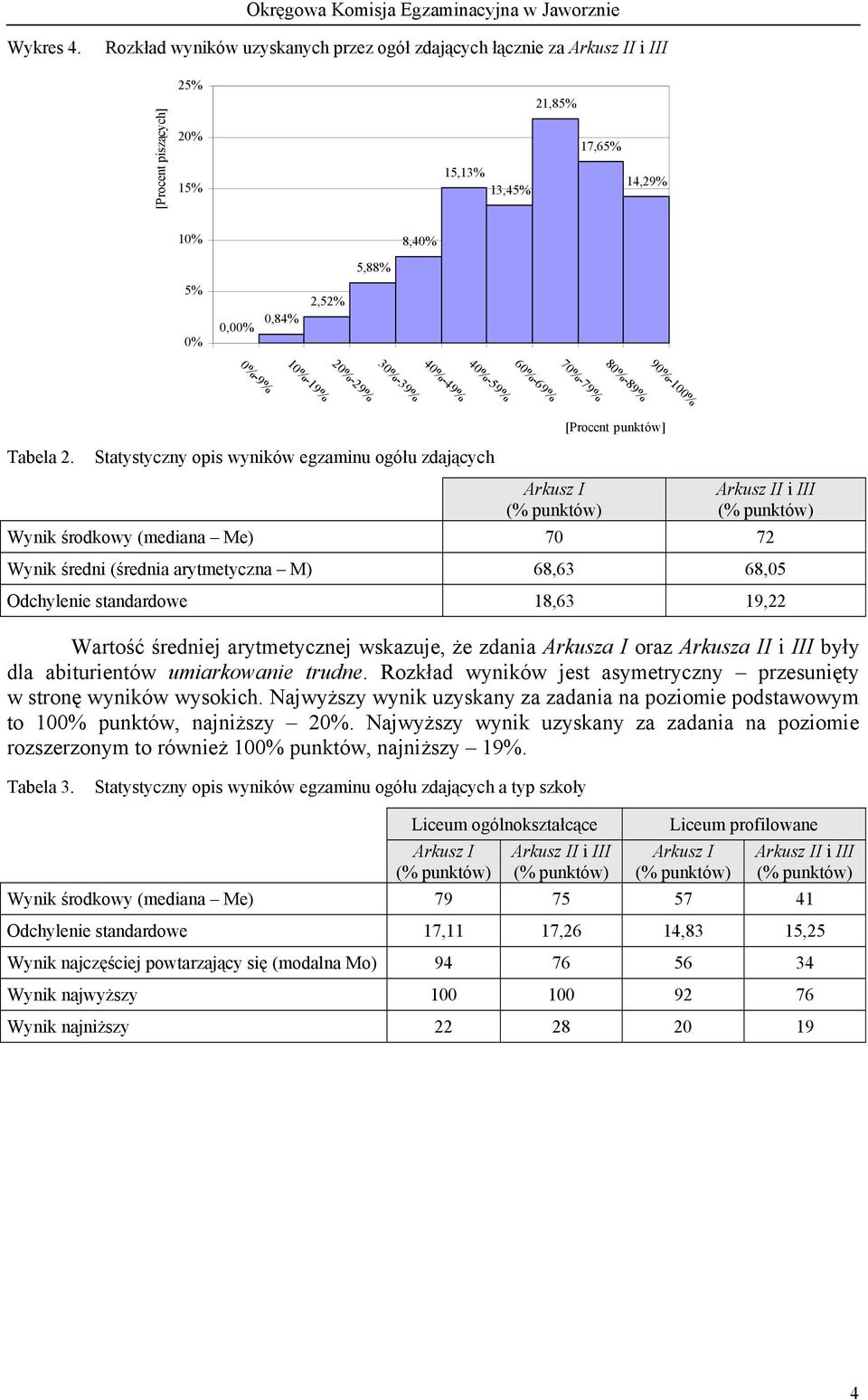 10%-19% 40%-49% 30%-39% 60%-69% 40%-59% 70%-79% 90%-100% 80%-89% [Procent punktów] Tabela 2.