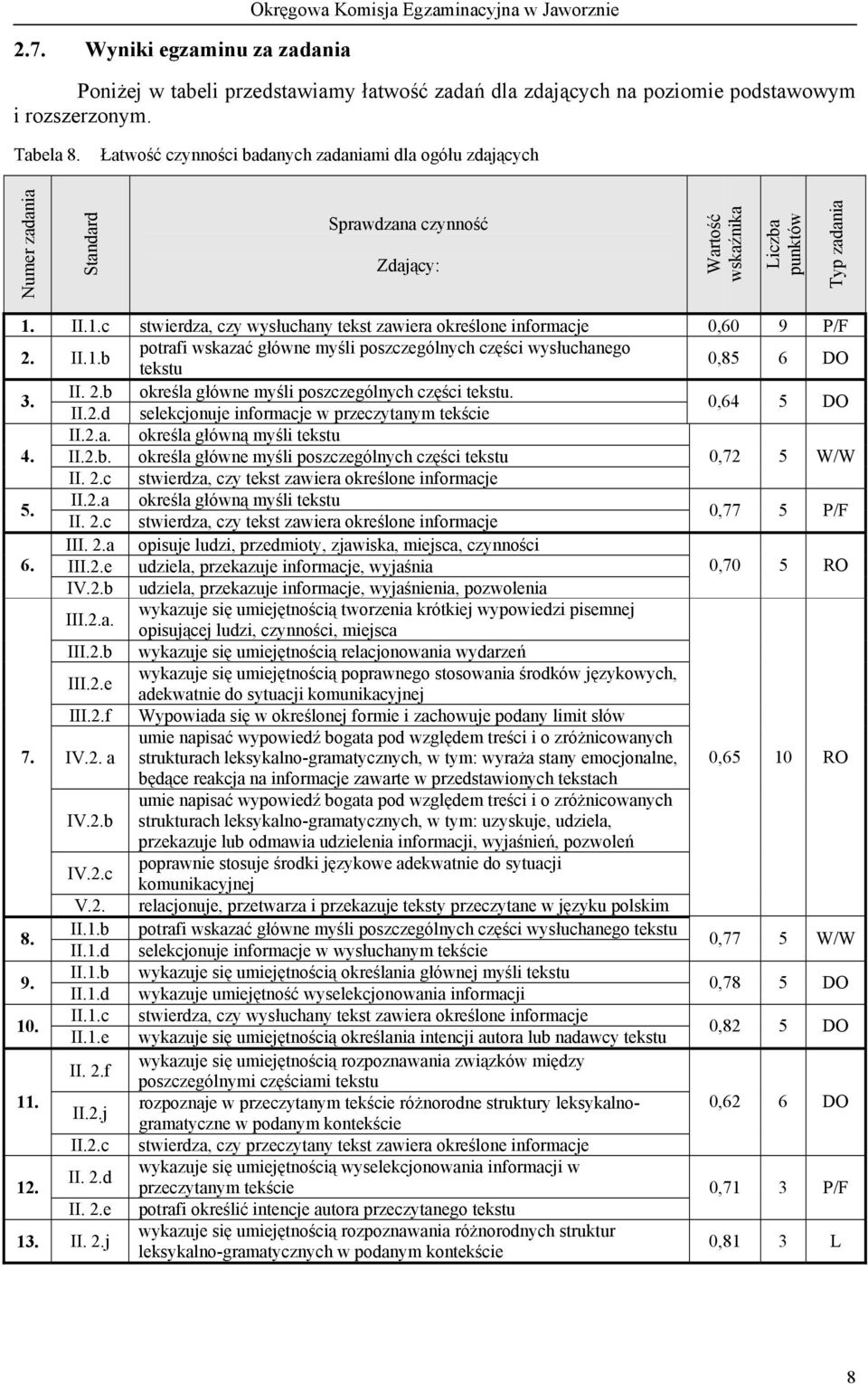 II.1.c stwierdza, czy wysłuchany tekst zawiera określone informacje 0,60 9 P/F 2. II.1.b potrafi wskazać główne myśli poszczególnych części wysłuchanego tekstu 0,85 6 DO 3. II. 2.b określa główne myśli poszczególnych części tekstu.