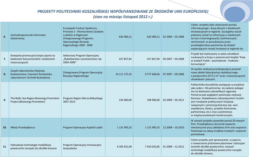 Laboratorium Techniki Budowlanej The Baltic Sea Region Bioenergy Promotion Project (Bioenergy Promotion) Europejski Fundusz Społeczny, Priorytet 2 - Wzmocnienie Zasobów Ludzkich w Regionach