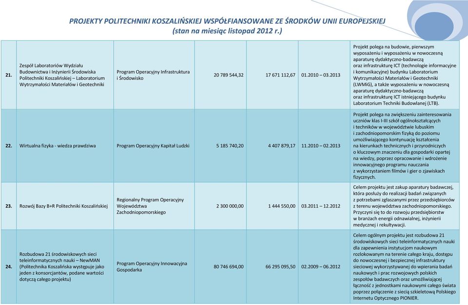 2013 Projekt polega na budowie, pierwszym wyposażeniu i wyposażeniu w nowoczesną aparaturę dydaktyczno-badawczą oraz infrastrukturę ICT (technologie informacyjne i komunikacyjne) budynku Laboratorium