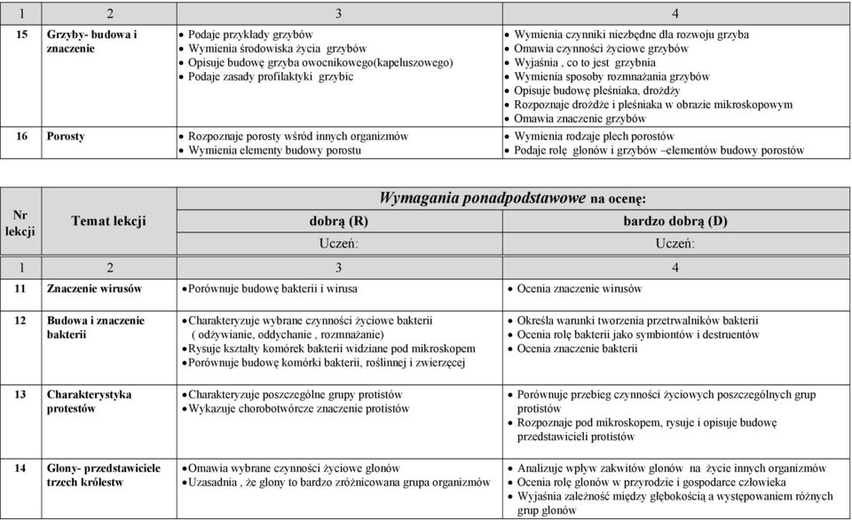 rozmnażania grzybów Opisuje budowę pleśniaka, drożdży Rozpoznaje drożdże i pleśniaka w obrazie mikroskopowym Omawia znaczenie grzybów Wymienia rodzaje plech porostów Podaje rolę glonów i grzybów
