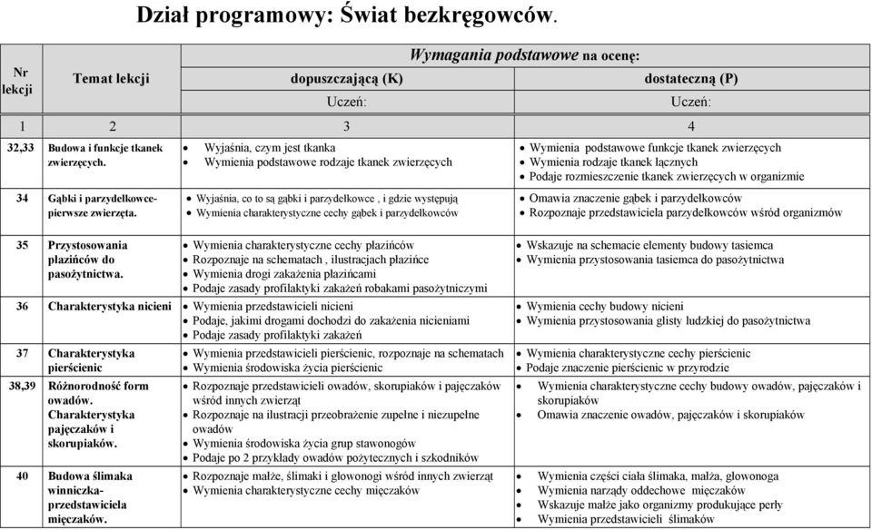 podstawowe funkcje tkanek zwierzęcych Wymienia rodzaje tkanek łącznych Podaje rozmieszczenie tkanek zwierzęcych w organizmie Omawia znaczenie gąbek i parzydełkowców Rozpoznaje przedstawiciela