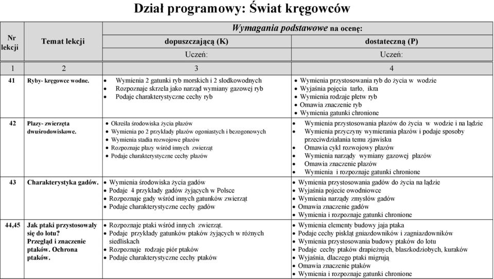 Określa środowiska życia płazów Wymienia po 2 przykłady płazów ogoniastych i bezogonowych Wymienia stadia rozwojowe płazów Rozpoznaje płazy wśród innych zwierząt Podaje charakterystyczne cechy płazów