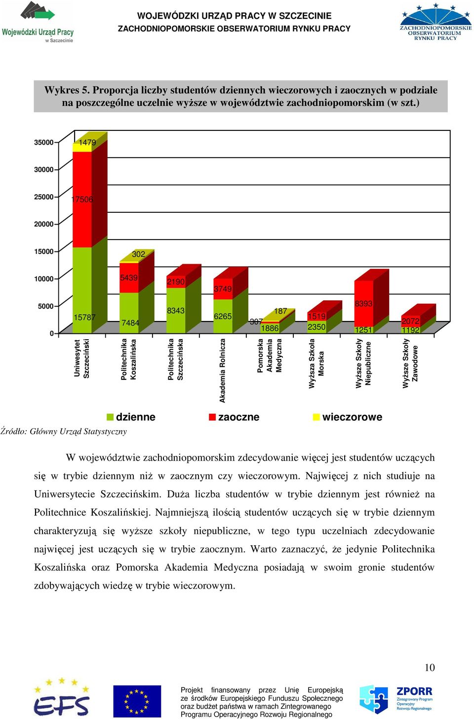 Szczecińska Akademia Rolnicza Pomorska Akademia Medyczna WyŜsza Szkoła Morska WyŜsze Szkoły Niepubliczne WyŜsze Szkoły Zawodowe Źródło: Główny Urząd Statystyczny dzienne zaoczne wieczorowe W