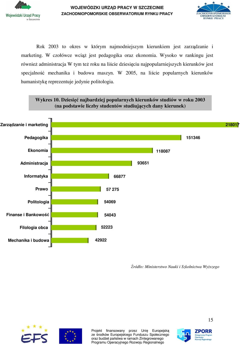 W 2005, na liście popularnych kierunków humanistykę reprezentuje jedynie politologia. Wykres 10.