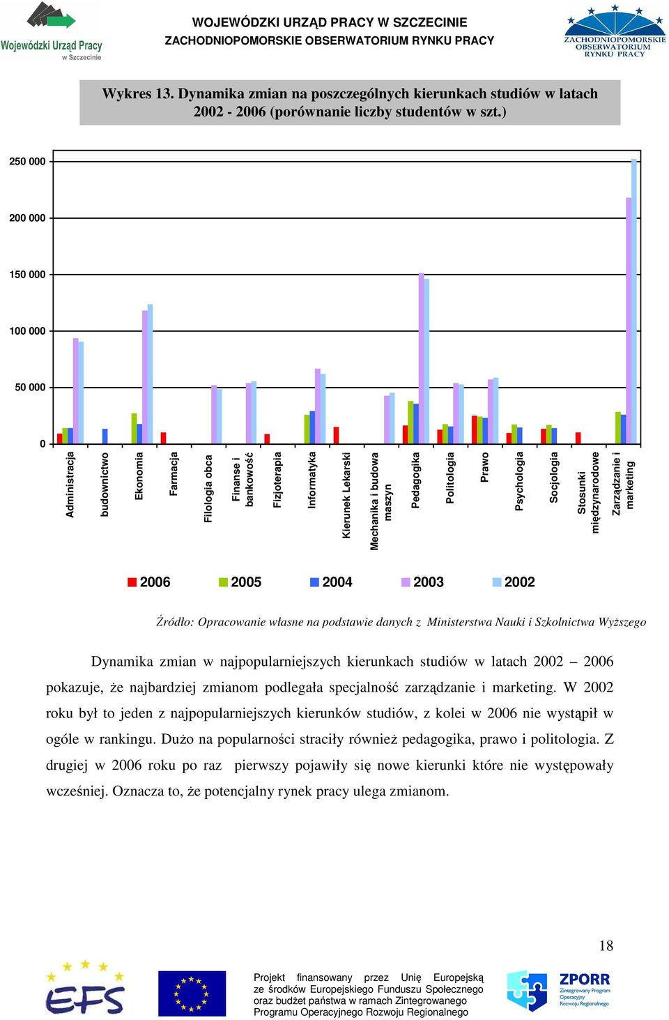 Pedagogika Politologia Prawo Psychologia Socjologia Stosunki międzynarodowe Zarządzanie i marketing 2006 2005 2004 2003 2002 Źródło: Opracowanie własne na podstawie danych z Ministerstwa Nauki i