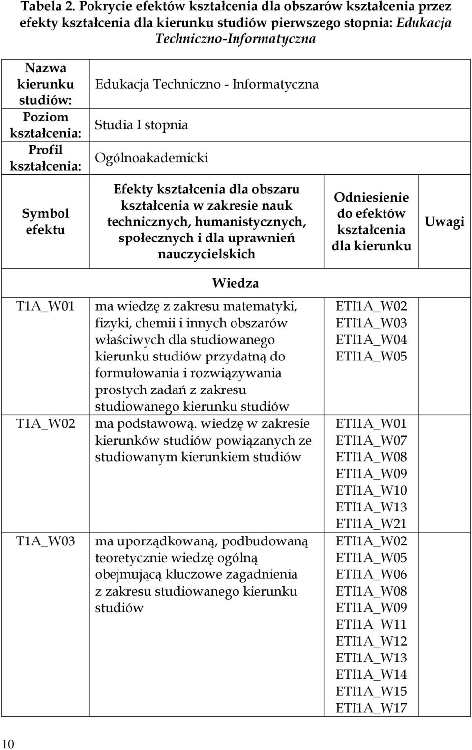 Profil kształcenia: Edukacja Techniczno - Informatyczna Studia I stopnia Ogólnoakademicki Symbol efektu Efekty kształcenia dla obszaru kształcenia w zakresie nauk technicznych, humanistycznych,