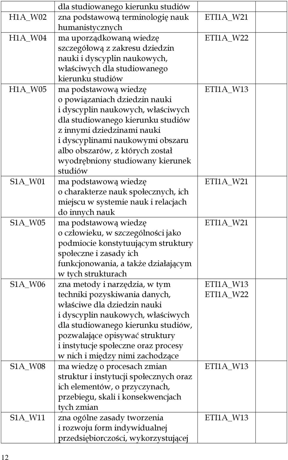 studiów z innymi dziedzinami nauki i dyscyplinami naukowymi obszaru albo obszarów, z których został wyodrębniony studiowany kierunek studiów ma podstawową wiedzę o charakterze nauk społecznych, ich