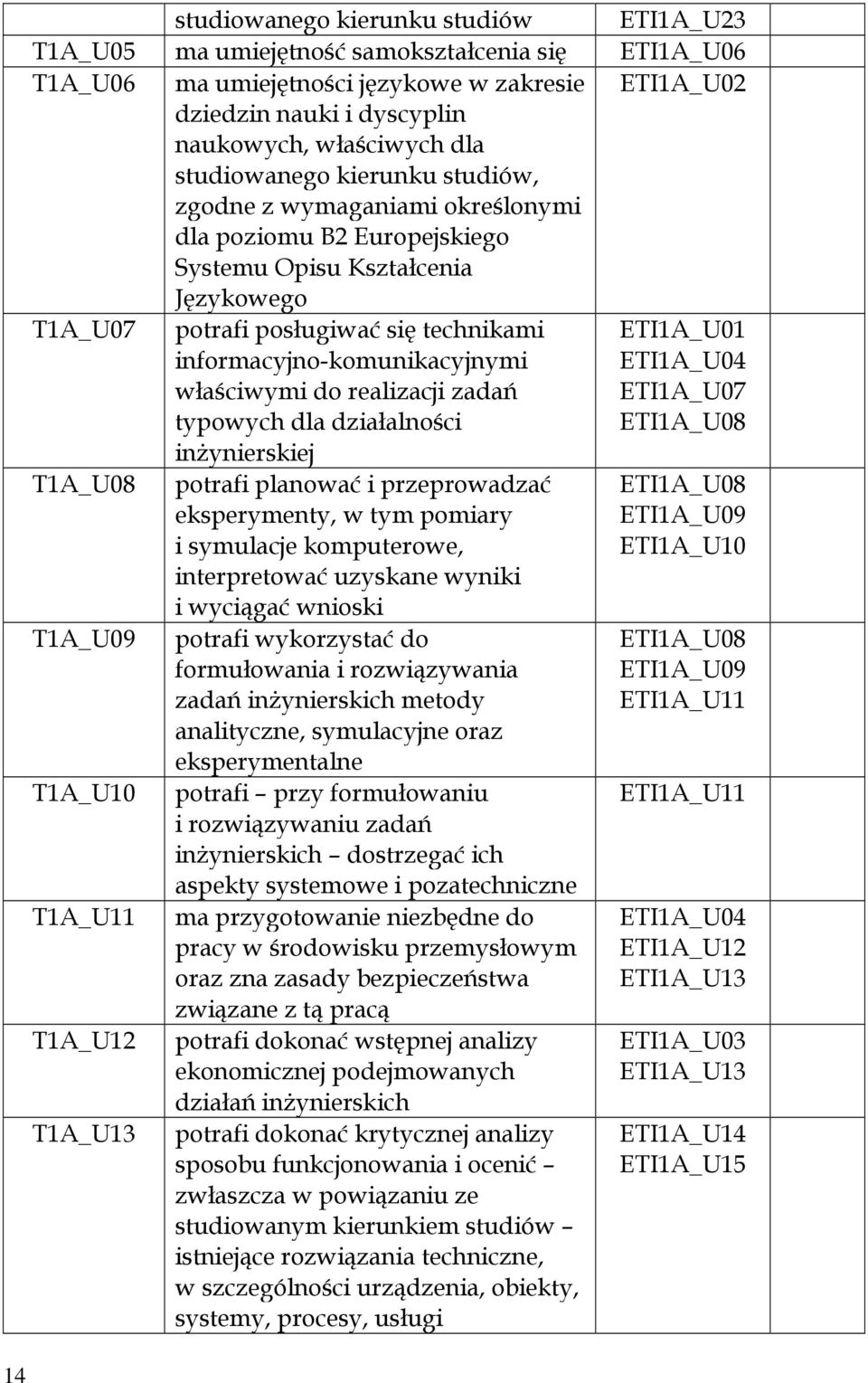informacyjno-komunikacyjnymi właściwymi do realizacji zadań typowych dla działalności inżynierskiej ETI1A_U01 ETI1A_U04 ETI1A_U07 ETI1A_U08 T1A_U08 T1A_U09 T1A_U10 T1A_U11 T1A_U12 T1A_U13 potrafi