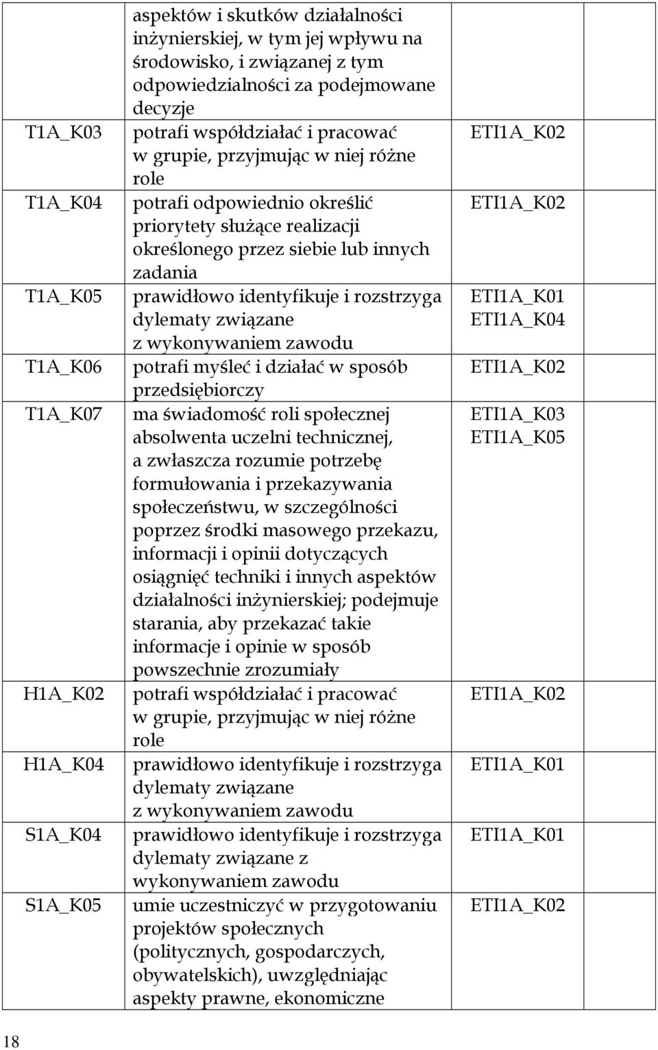 prawidłowo identyfikuje i rozstrzyga dylematy związane z wykonywaniem zawodu potrafi myśleć i działać w sposób przedsiębiorczy ma świadomość roli społecznej absolwenta uczelni technicznej, a