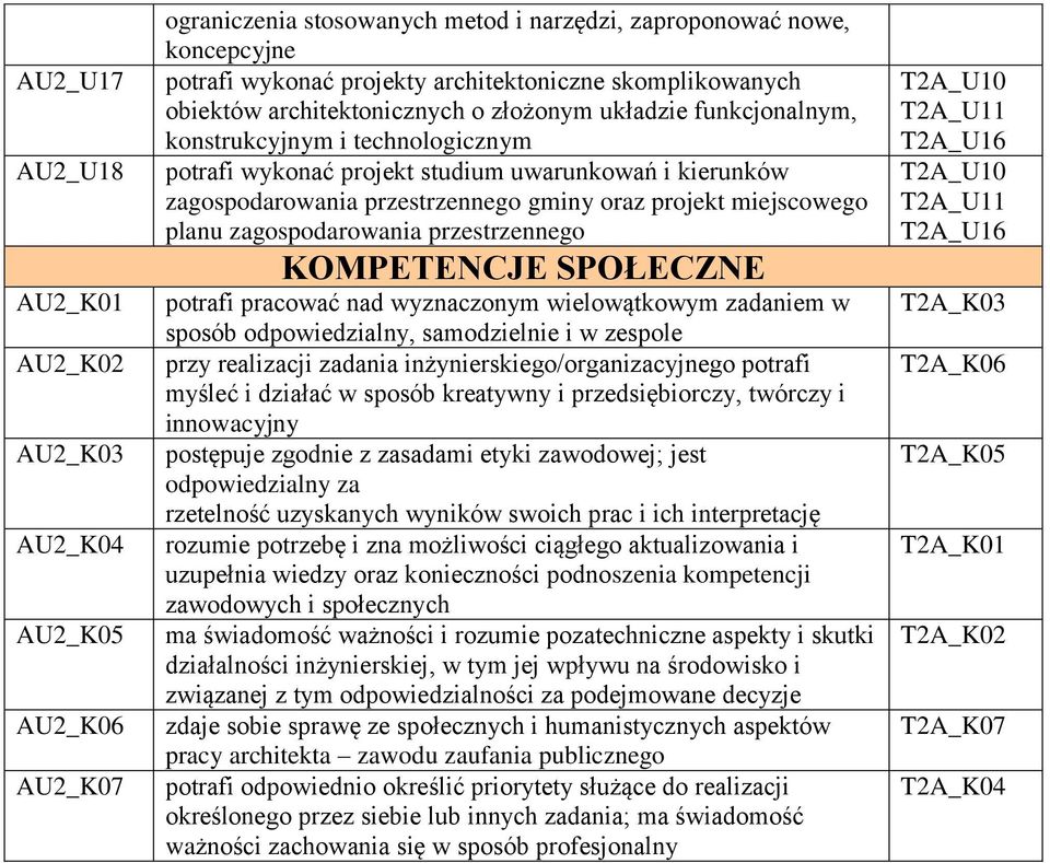 gminy oraz projekt miejscowego planu zagospodarowania przestrzennego KOMPETENCJE SPOŁECZNE potrafi pracować nad wyznaczonym wielowątkowym zadaniem w sposób odpowiedzialny, samodzielnie i w zespole