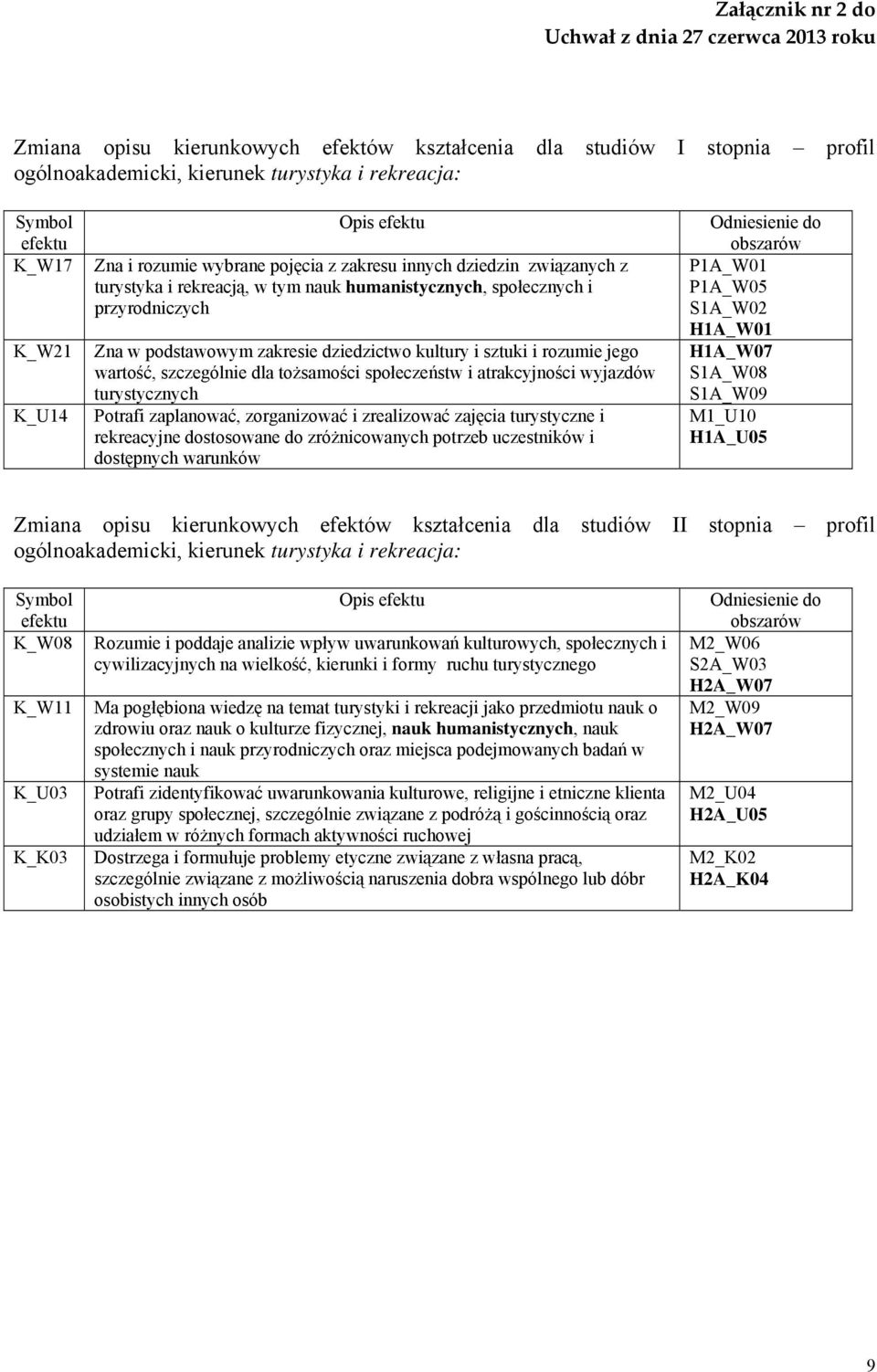 dziedzictwo kultury i sztuki i rozumie jego wartość, szczególnie dla tożsamości społeczeństw i atrakcyjności wyjazdów turystycznych Potrafi zaplanować, zorganizować i zrealizować zajęcia turystyczne