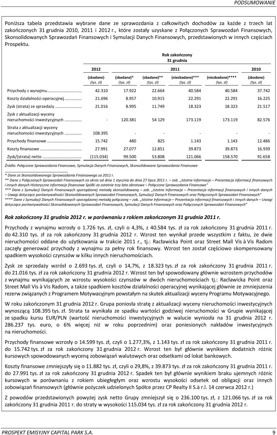 Rok zakończony 31 grudnia 2012 2011 2010 (zbadane) (tys. zł) (zbadane)* (tys. zł) (zbadane)** (tys. zł) (niezbadane)*** (tys. zł) (niezbadane)**** (tys. zł) (zbadane) (tys. zł) Przychody z wynajmu.