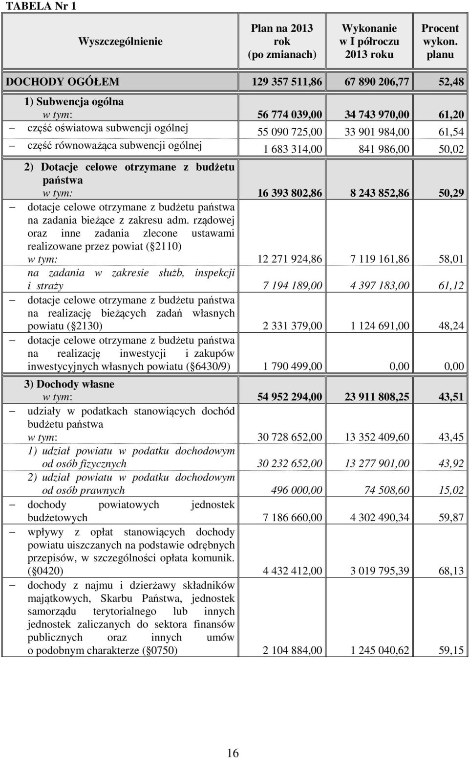 równoważąca subwencji ogólnej 1 683 314,00 841 986,00 50,02 2) Dotacje celowe otrzymane z budżetu państwa w tym: 16 393 802,86 8 243 852,86 50,29 dotacje celowe otrzymane z budżetu państwa na zadania