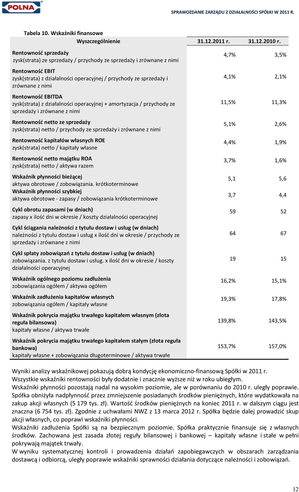 EBITDA zysk(strata) z działalności operacyjnej + amortyzacja / przychody ze sprzedaży i zrównane z nimi Rentowność netto ze sprzedaży zysk(strata) netto / przychody ze sprzedaży i zrównane z nimi