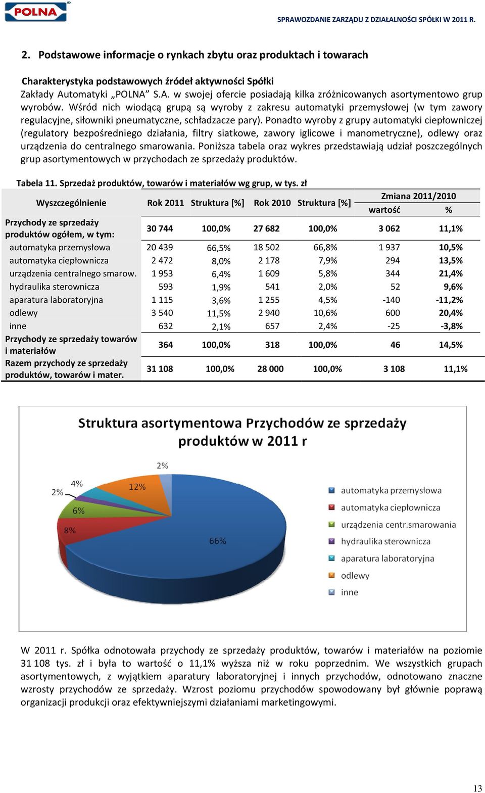 Wśród nich wiodącą grupą są wyroby z zakresu automatyki przemysłowej (w tym zawory regulacyjne, siłowniki pneumatyczne, schładzacze pary).