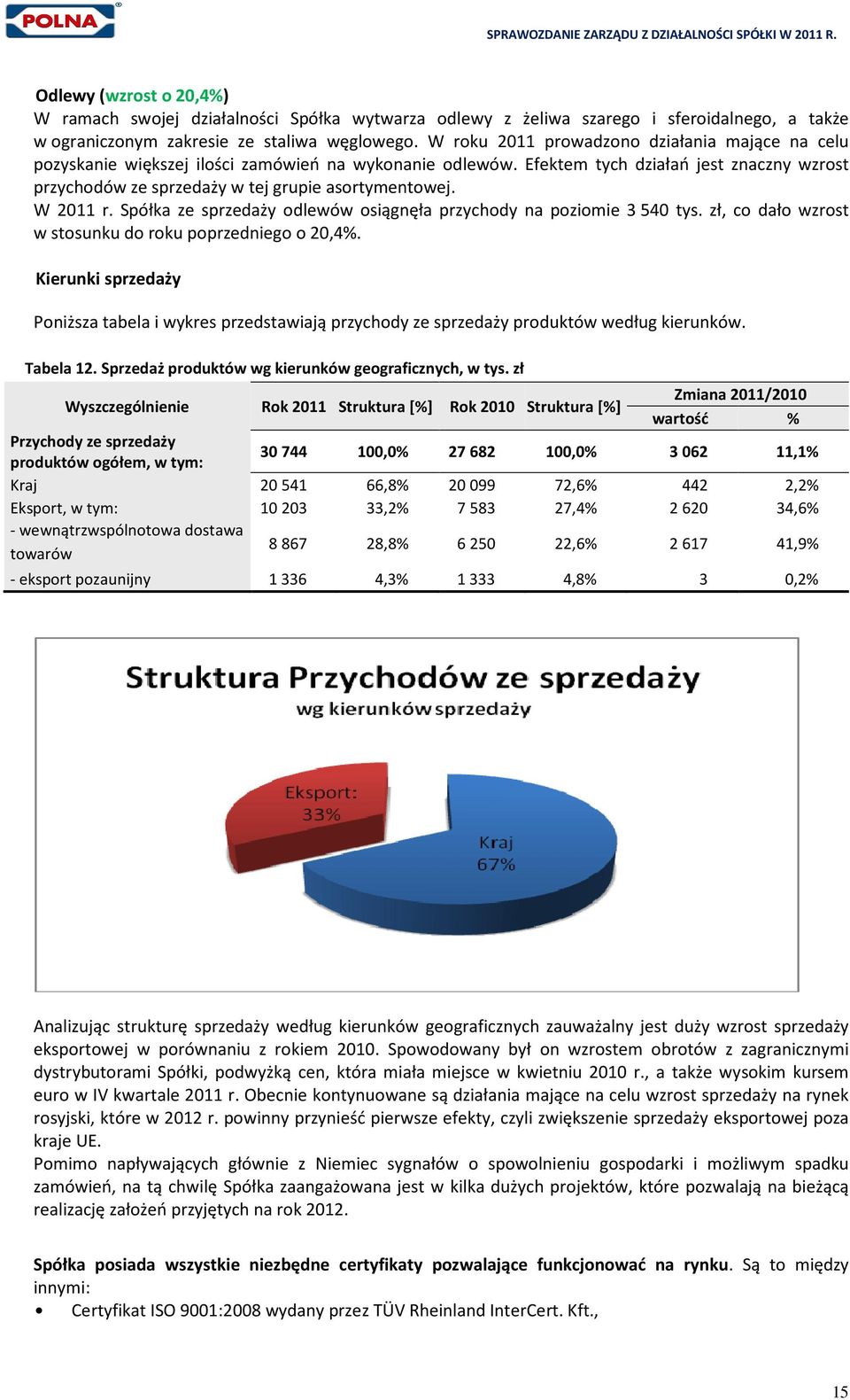 W 2011 r. Spółka ze sprzedaży odlewów osiągnęła przychody na poziomie 3 540 tys. zł, co dało wzrost w stosunku do roku poprzedniego o 20,4%.