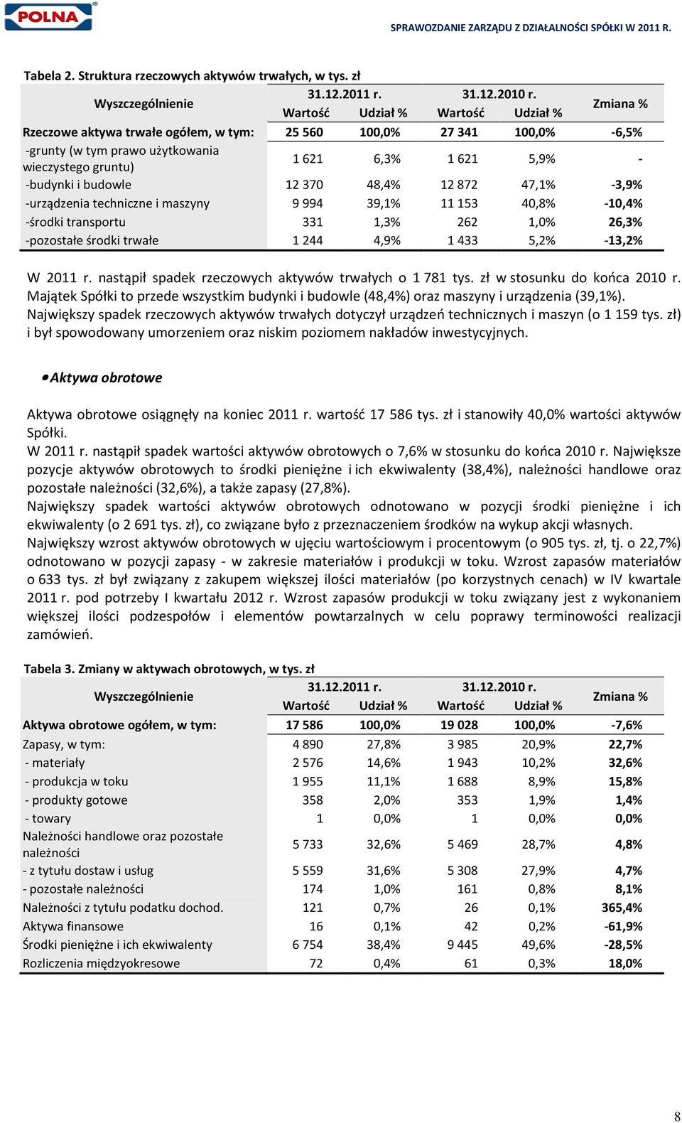 budowle 12370 48,4% 12872 47,1% -3,9% -urządzenia techniczne i maszyny 9994 39,1% 11153 40,8% -10,4% -środki transportu 331 1,3% 262 1,0% 26,3% -pozostałe środki trwałe 1244 4,9% 1433 5,2% -13,2% W