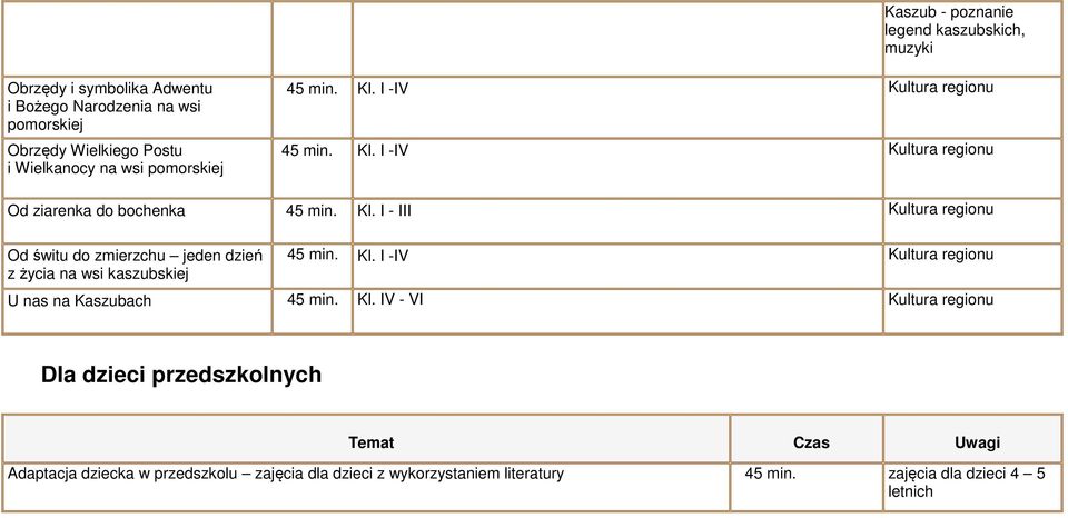 Kl. I -IV Kultura regionu U nas na Kaszubach 45 min. Kl.
