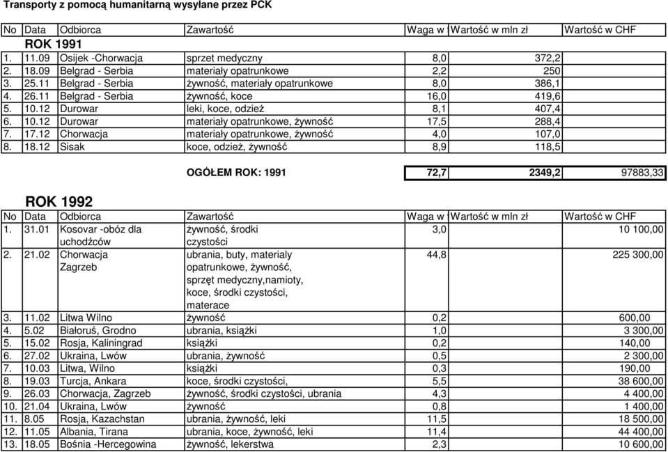 12 Durowar leki, koce, odzieŝ 8,1 407,4 6. 10.12 Durowar materiały opatrunkowe, Ŝywność 17,5 288,4 7. 17.12 Chorwacja materiały opatrunkowe, Ŝywność 4,0 107,0 8. 18.