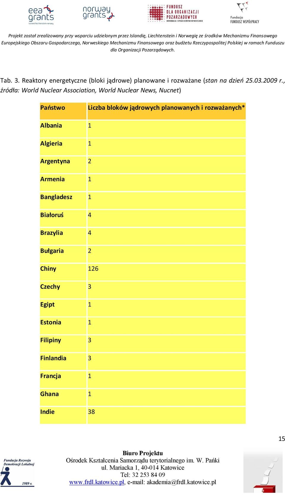 planowanych i rozważanych* Albania 1 Algieria 1 Argentyna 2 Armenia 1 Bangladesz 1 Białoruś 4