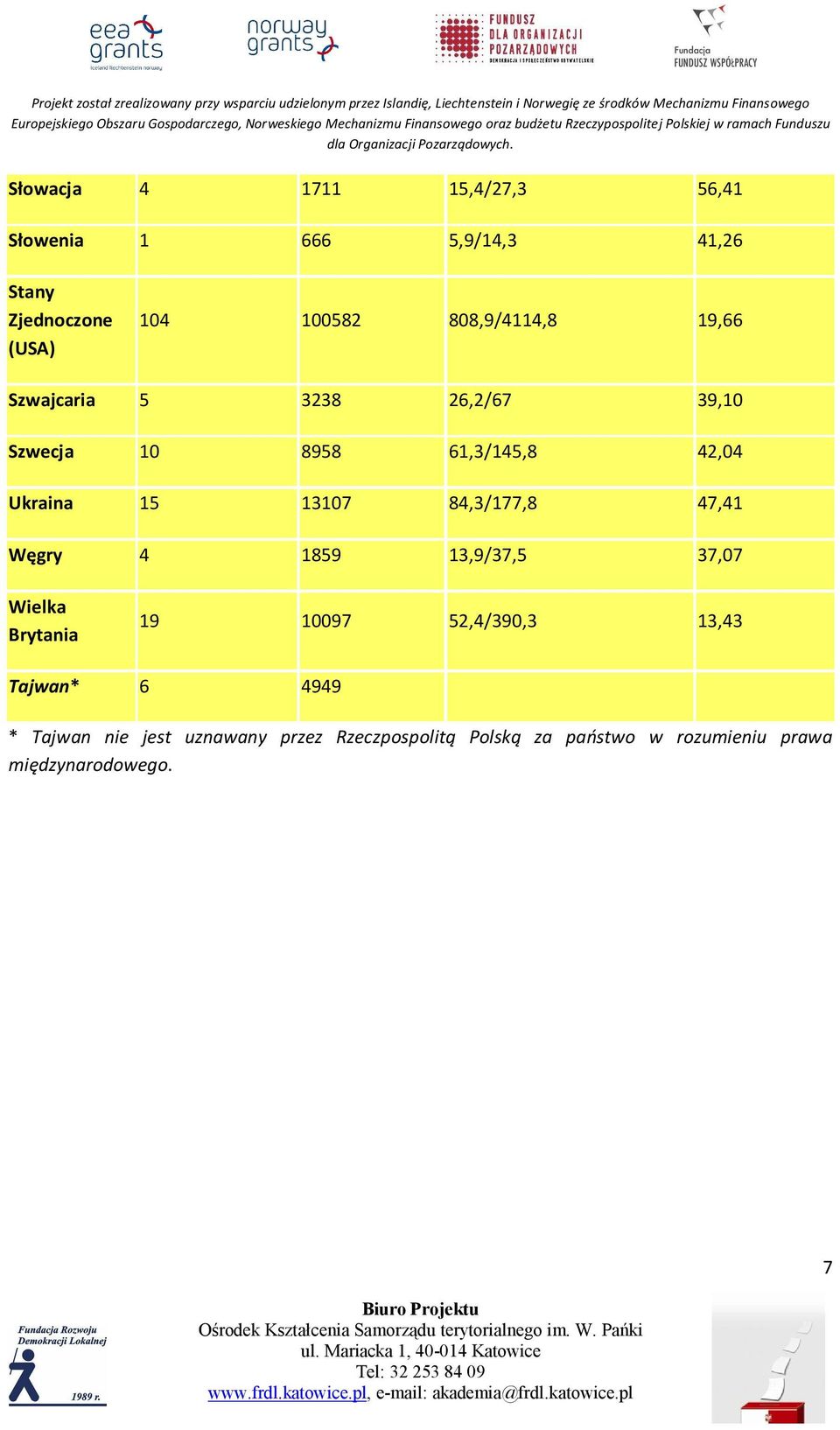 84,3/177,8 47,41 Węgry 4 1859 13,9/37,5 37,07 Wielka Brytania 19 10097 52,4/390,3 13,43 Tajwan* 6